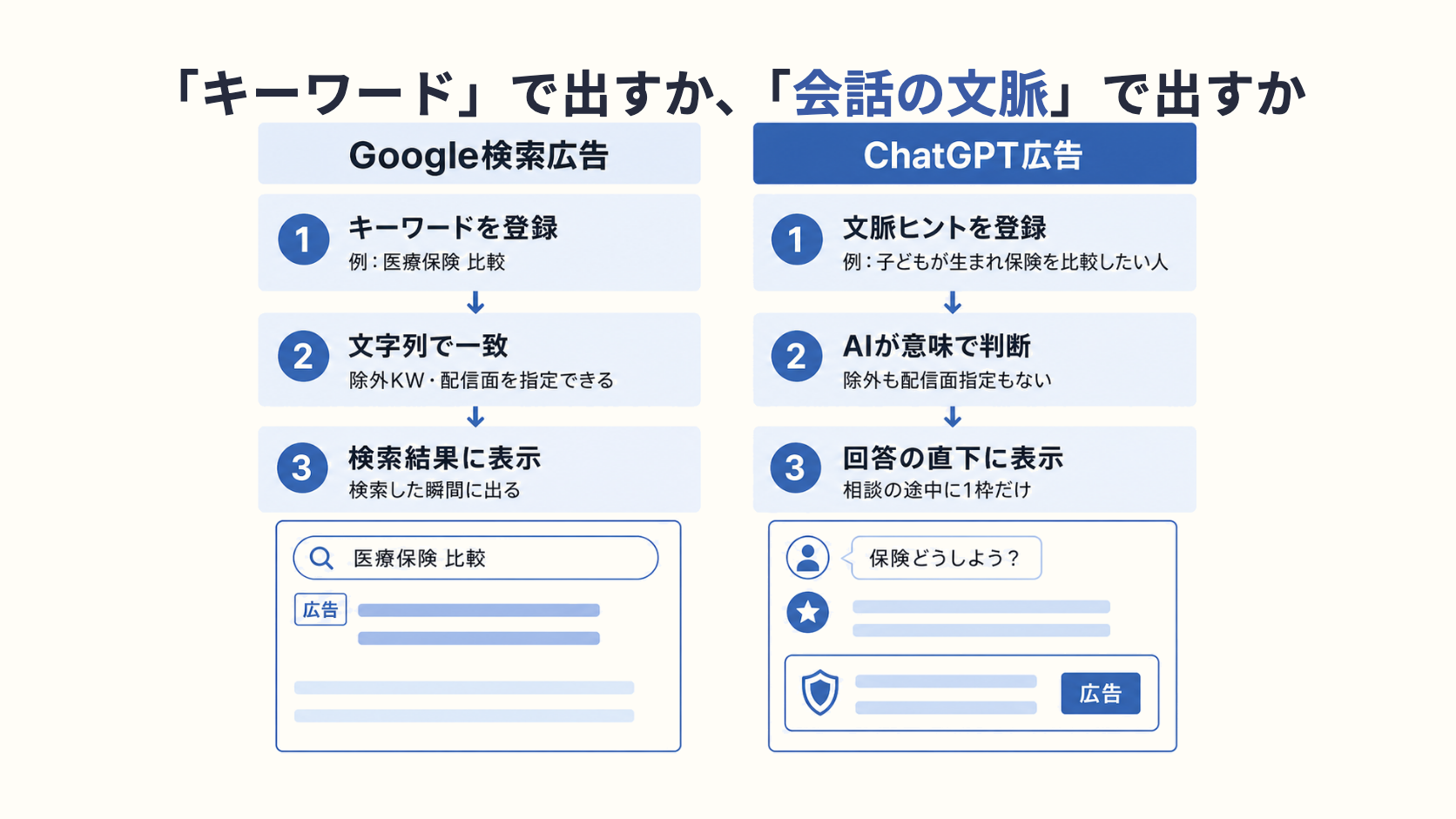 ChatGPT 広告：「キーワード」で出すか、「会話の文脈」で出すか