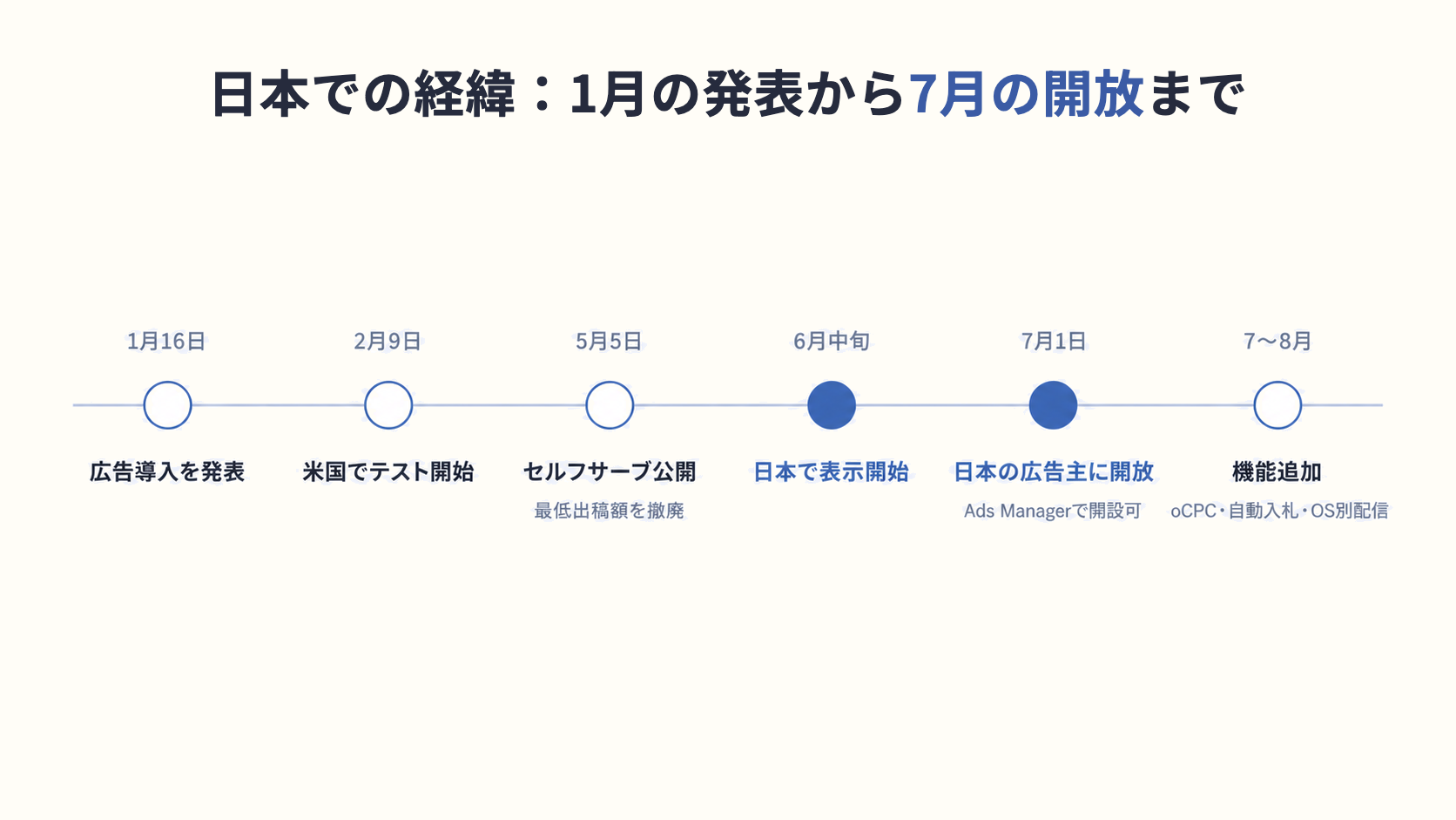 ChatGPT 広告：日本での経緯：1月の発表から7月の開放まで