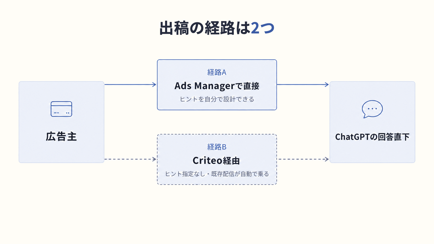 ChatGPT 広告：出稿の経路は2つ