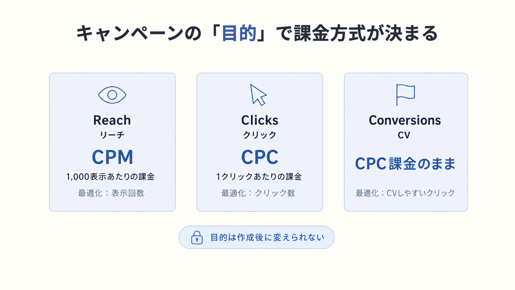 ChatGPT 広告：キャンペーンの「目的」で課金方式が決まる