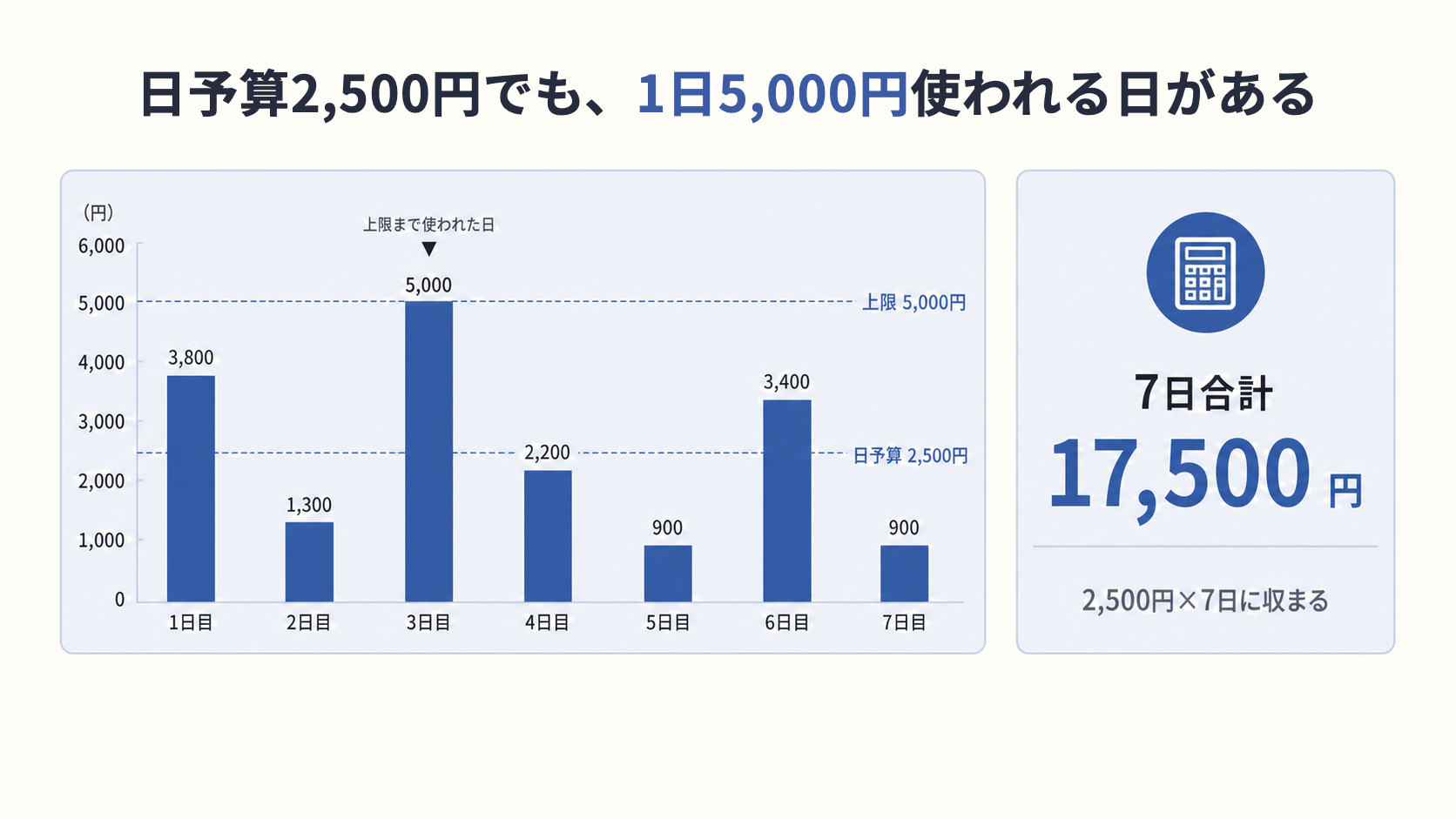 ChatGPT 広告：日予算2,500円でも、1日5,000円使われる日がある