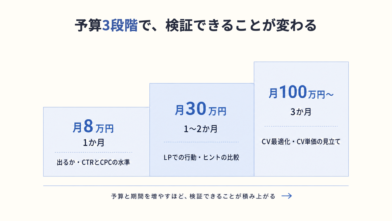 ChatGPT 広告：予算3段階で、検証できることが変わる