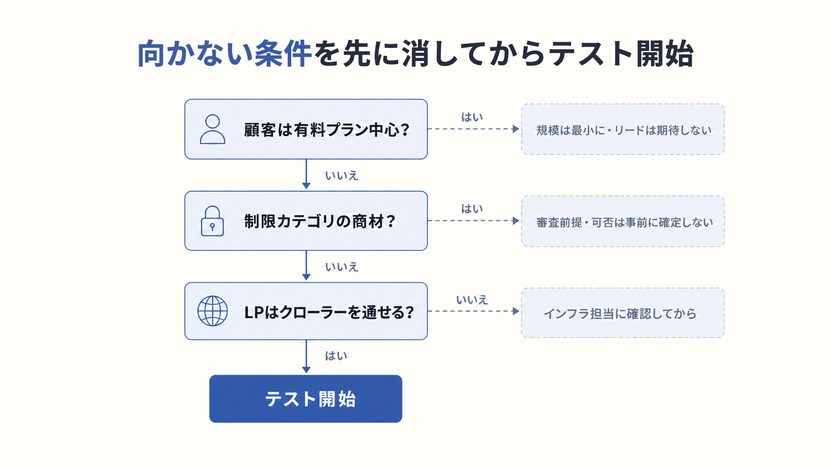 ChatGPT 広告：向かない条件を先に消してからテスト開始