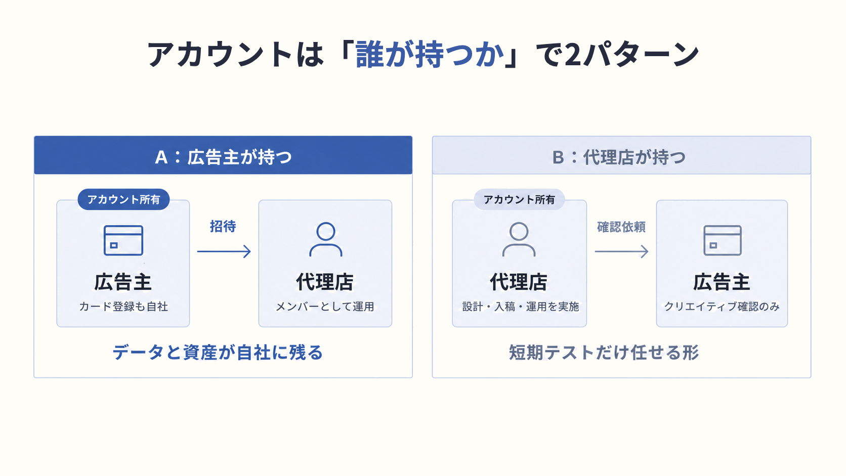 ChatGPT 広告：アカウントは「誰が持つか」で2パターン