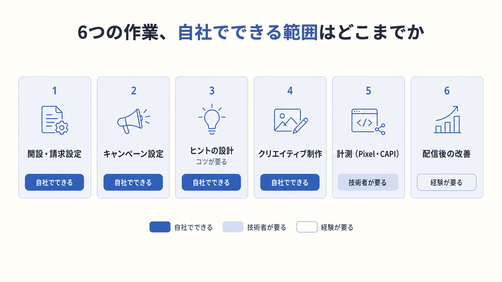 ChatGPT 広告：6つの作業、自社でできる範囲はどこまでか