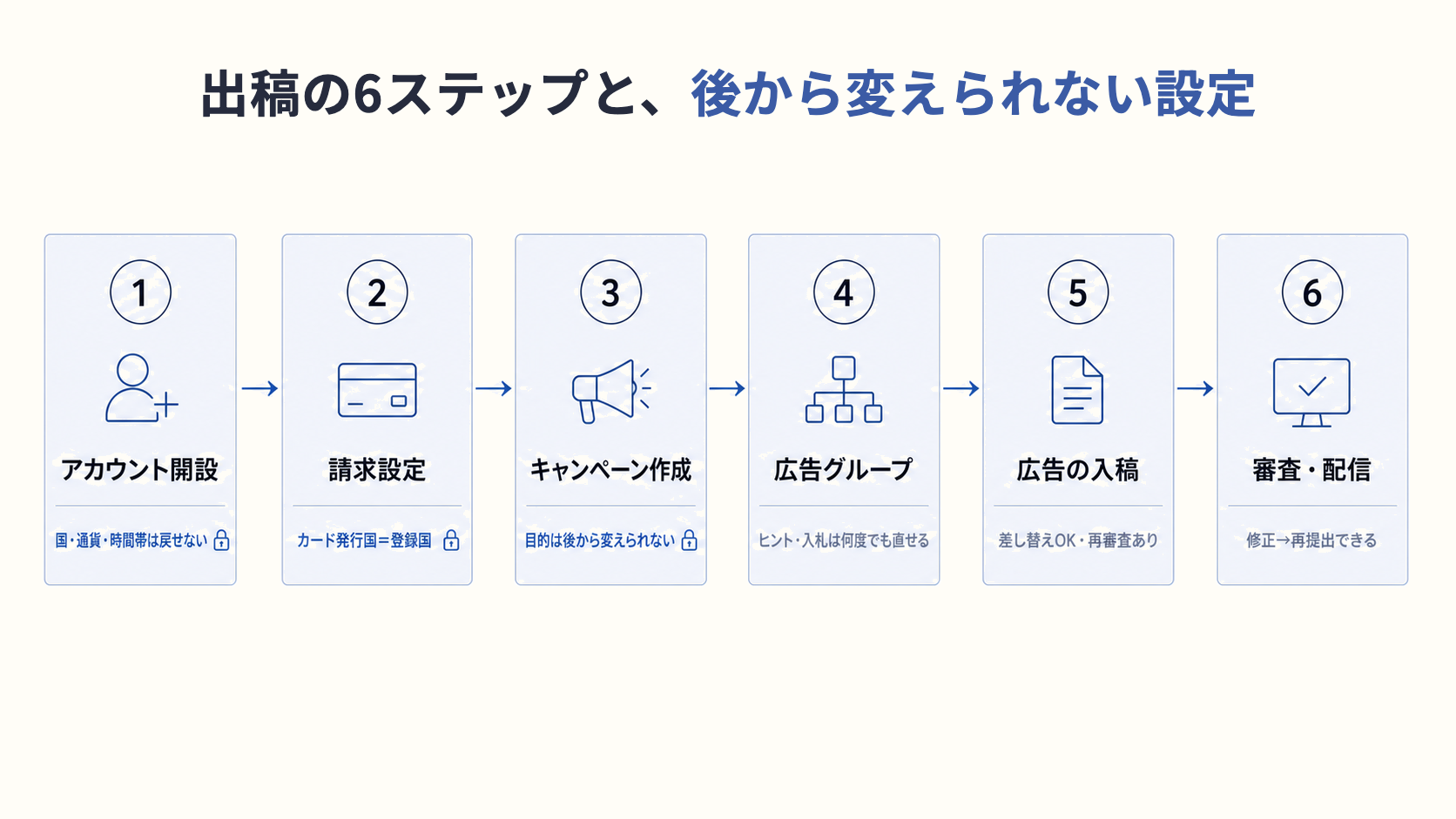 ChatGPT 広告：出稿の6ステップと、後から変えられない設定