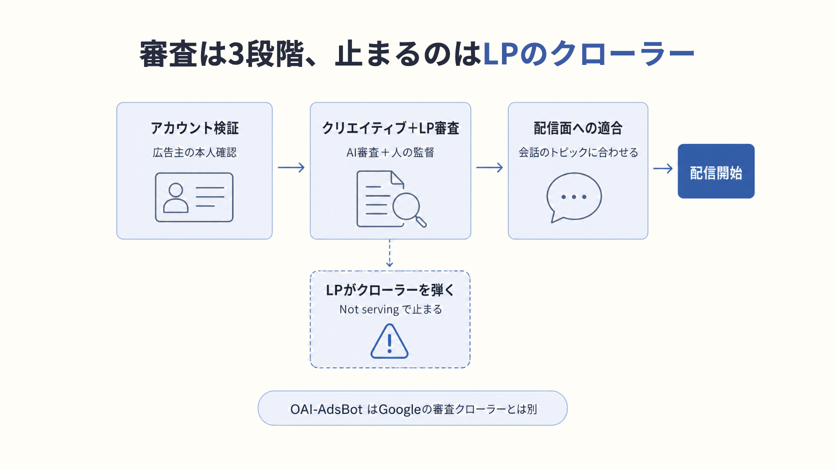 ChatGPT 広告：審査は3段階、止まるのはLPのクローラー