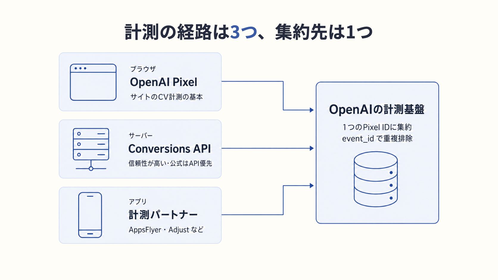 ChatGPT 広告：計測の経路は3つ、集約先は1つ