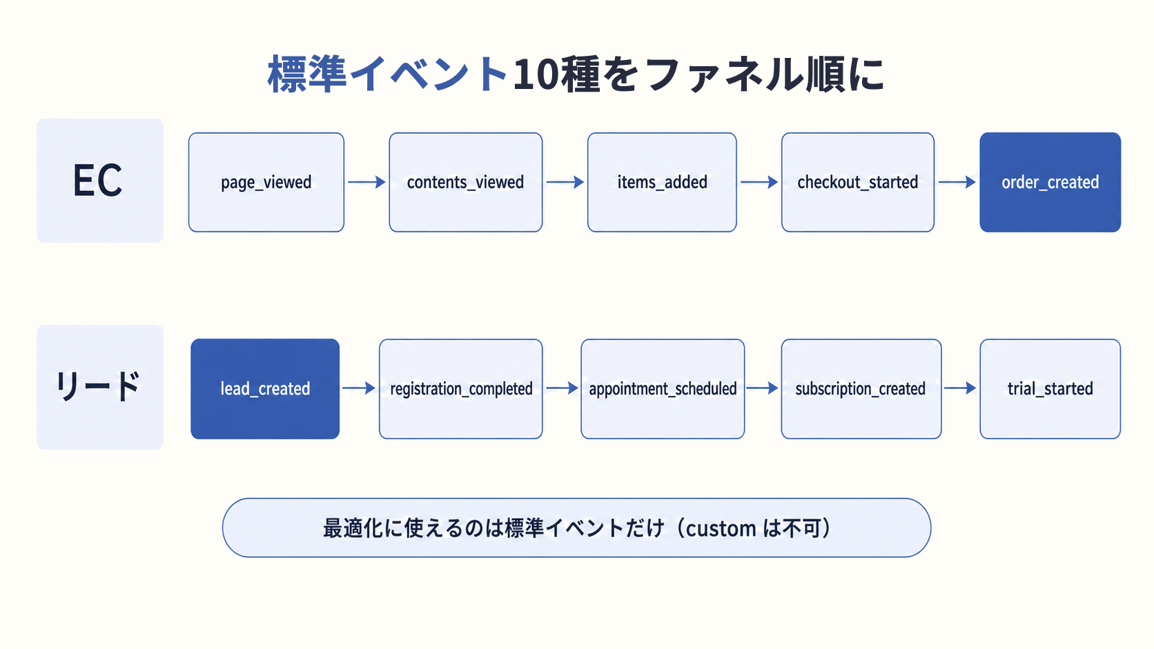 ChatGPT 広告：標準イベント10種をファネル順に