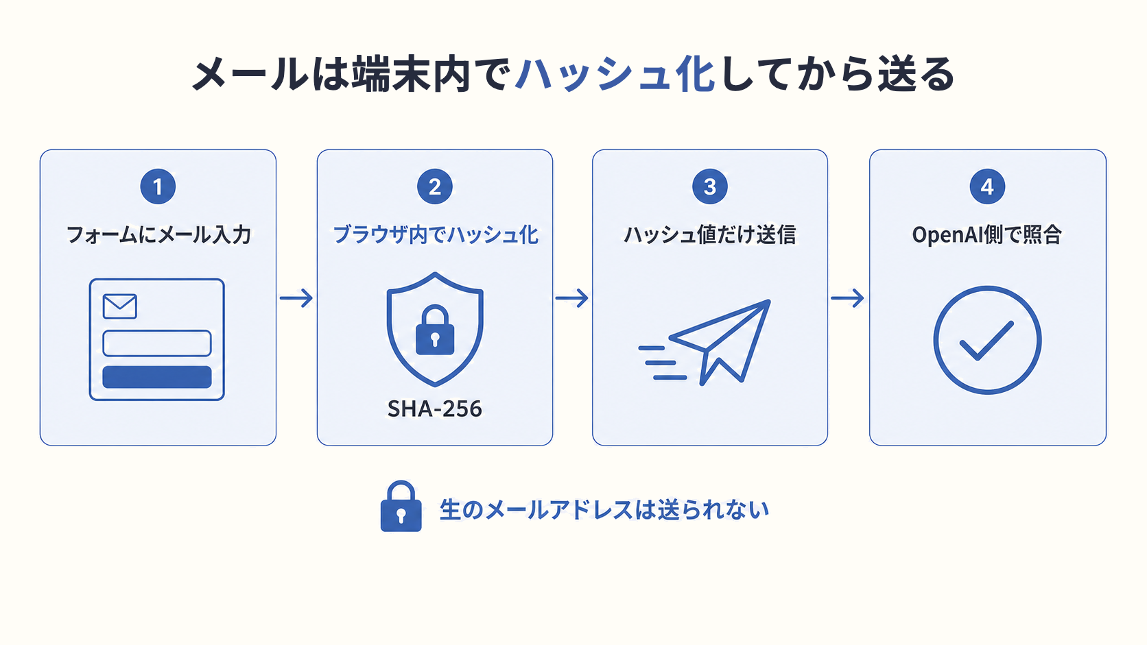 ChatGPT 広告：メールは端末内でハッシュ化してから送る
