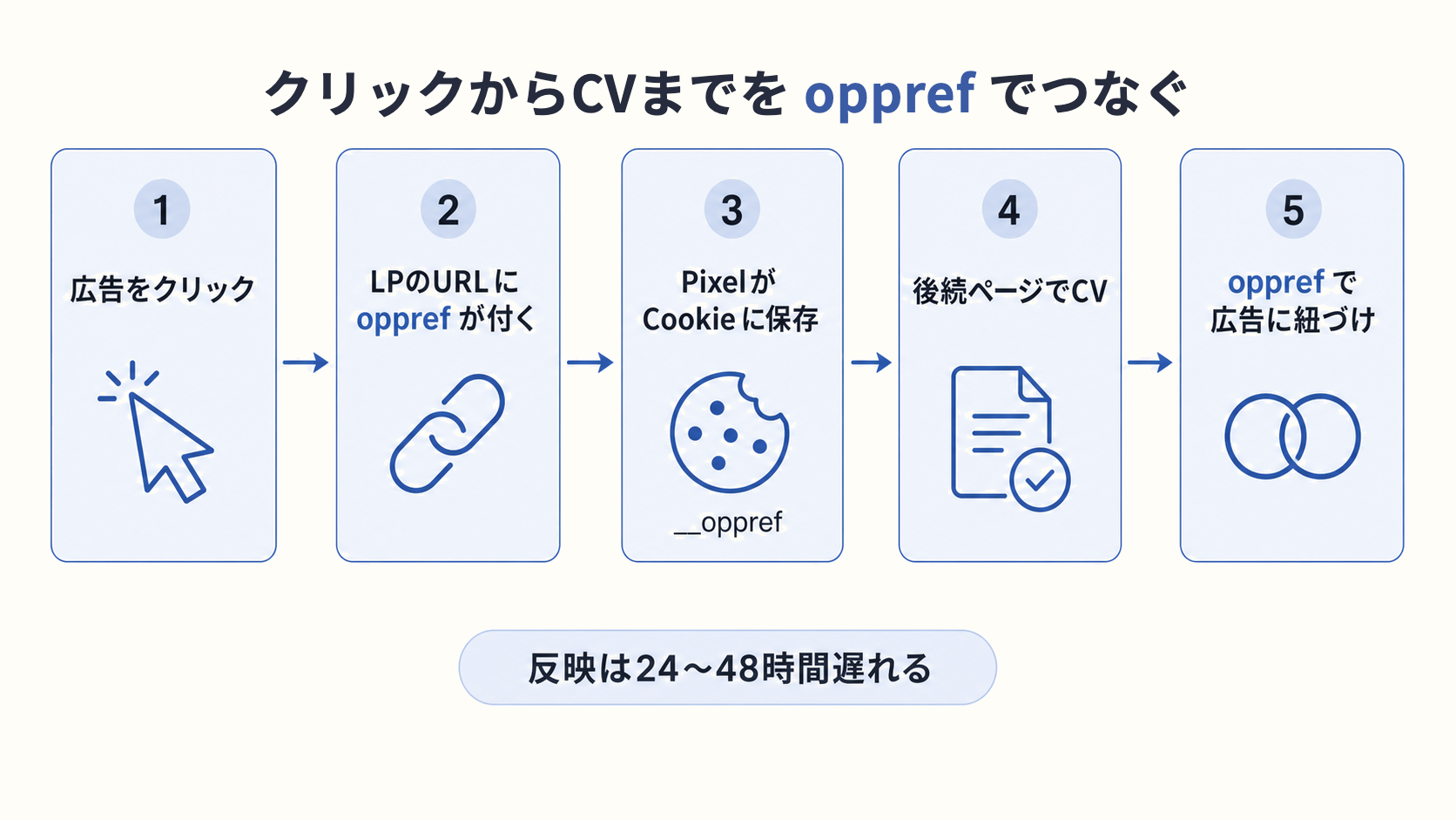 ChatGPT 広告：クリックからCVまでを oppref でつなぐ
