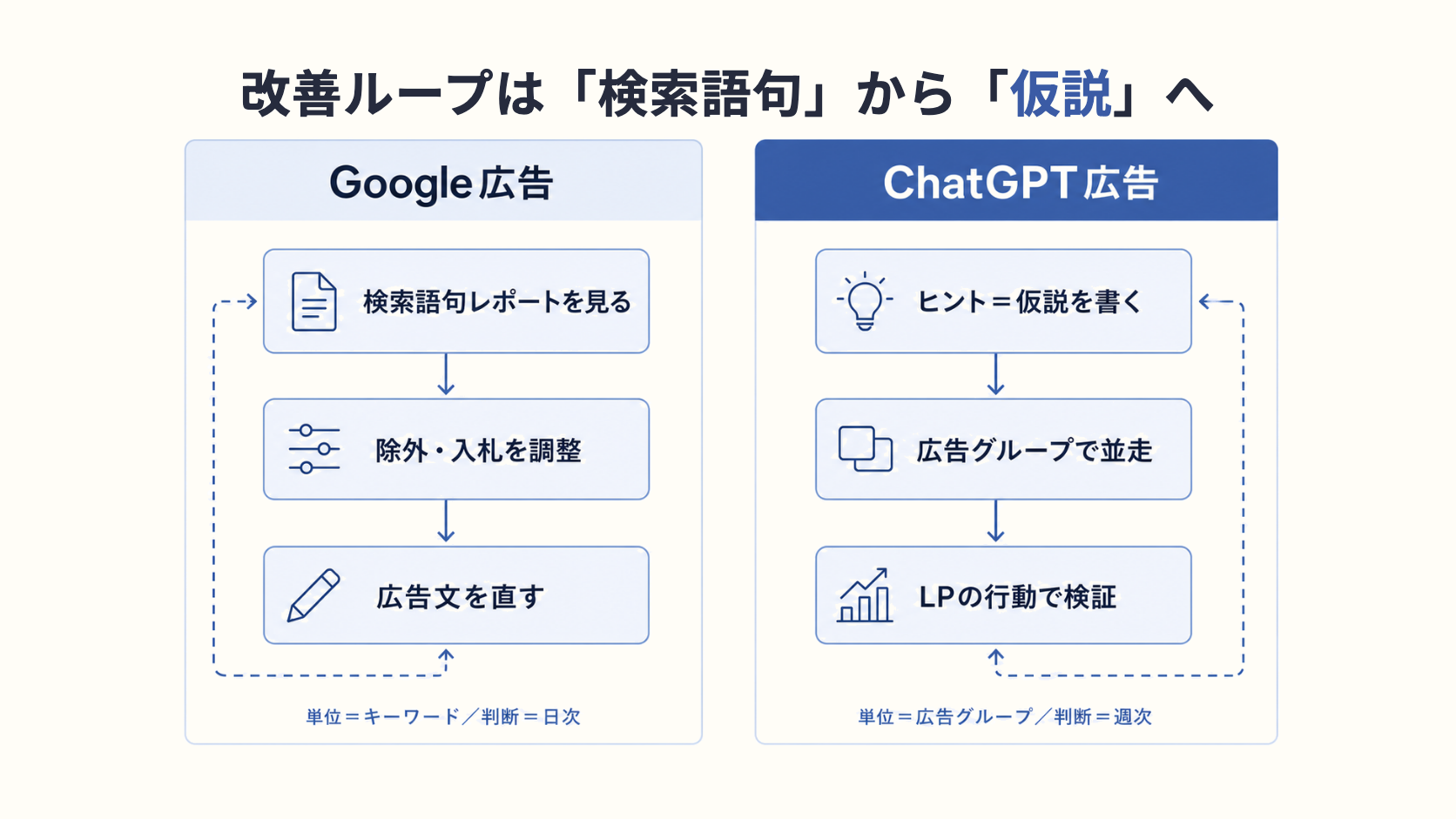ChatGPT 広告：改善ループは「検索語句」から「仮説」へ
