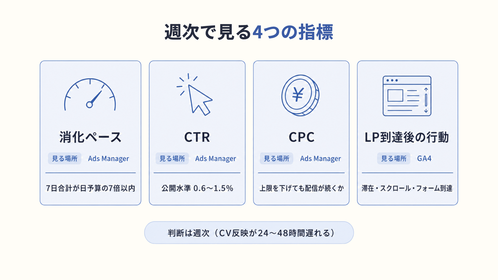 ChatGPT 広告：週次で見る4つの指標