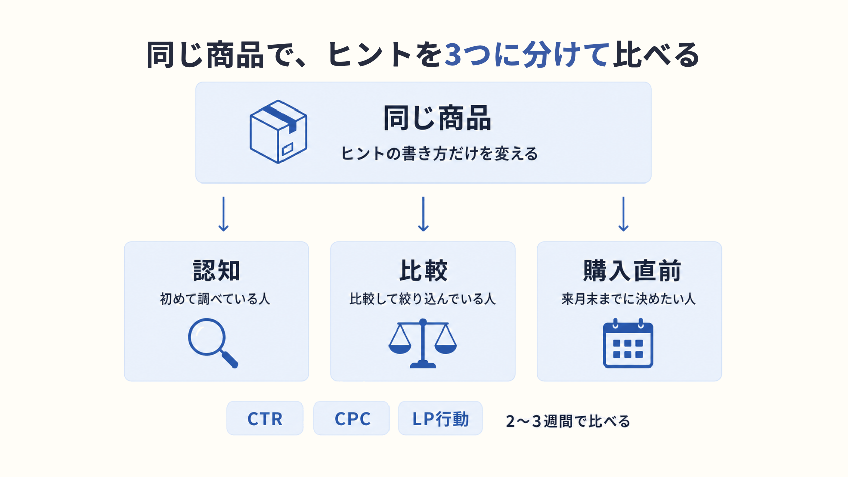 ChatGPT 広告：同じ商品で、ヒントを3つに分けて比べる