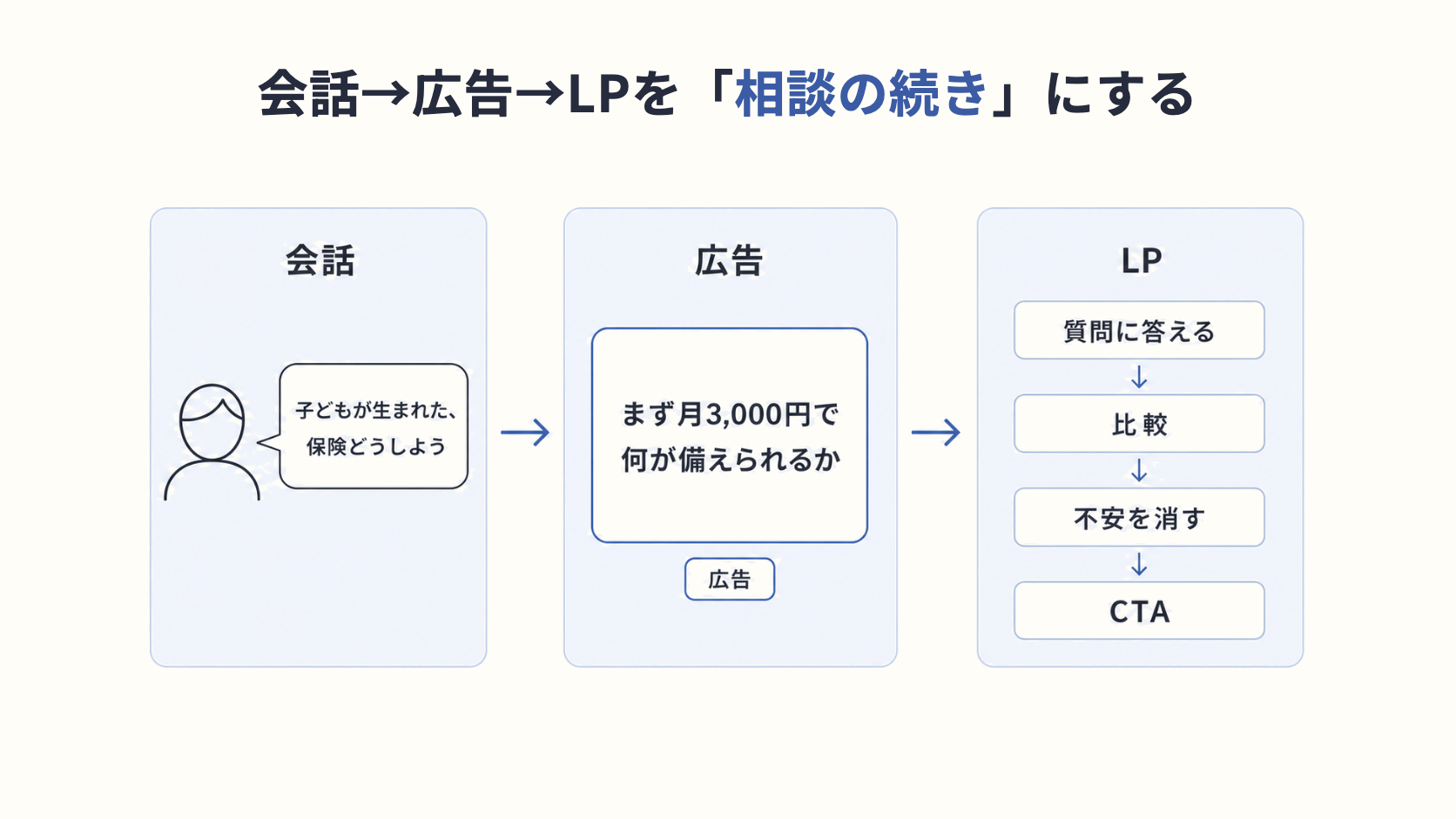 ChatGPT 広告：会話→広告→LPを「相談の続き」にする