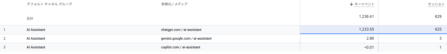 ChatGPT 広告：GA4の「AI Assistant」チャネル：参照元別のセッションとキーイベント（数値はダミー）